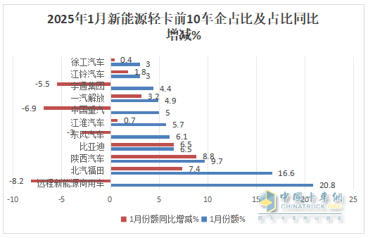 1月新能源輕卡：銷4637輛增4成 ；遠(yuǎn)程奪冠，福田\陜西汽車分列二三；比亞迪領(lǐng)漲