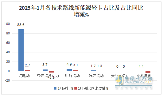 1月新能源輕卡：銷4637輛增4成 ；遠(yuǎn)程奪冠，福田\陜西汽車分列二三；比亞迪領(lǐng)漲