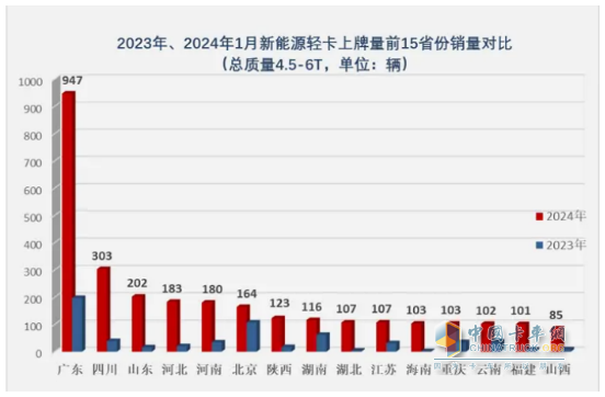 1月新能源輕卡：銷4637輛增4成 ；遠(yuǎn)程奪冠，福田\陜西汽車分列二三；比亞迪領(lǐng)漲