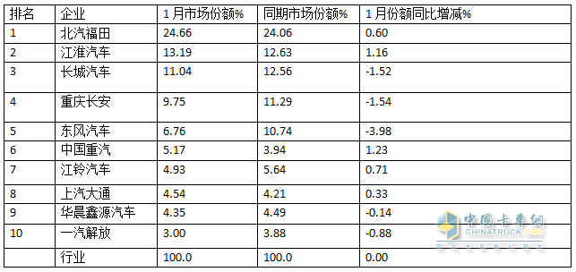 “開門紅”未現(xiàn)，福田/江淮/長城居前三；重汽領(lǐng)漲—2025年1月輕卡市場特點簡析