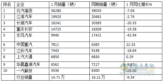 “開門紅”未現(xiàn)，福田/江淮/長城居前三；重汽領(lǐng)漲—2025年1月輕卡市場特點簡析