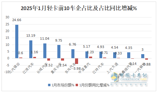 “開門紅”未現(xiàn)，福田/江淮/長城居前三；重汽領(lǐng)漲—2025年1月輕卡市場特點簡析