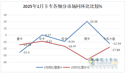 1月微卡：銷量2.3萬輛，“開門紅”含金量不足！ 長(zhǎng)安\五菱\凱馬居前三