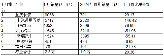 1月微卡：銷量2.3萬輛，“開門紅”含金量不足！ 長(zhǎng)安\五菱\凱馬居前三