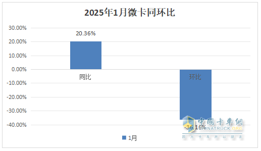 1月微卡：銷量2.3萬輛，“開門紅”含金量不足！ 長(zhǎng)安\五菱\凱馬居前三