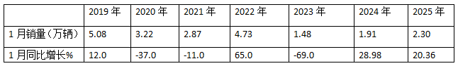 1月微卡：銷量2.3萬輛，“開門紅”含金量不足！ 長(zhǎng)安\五菱\凱馬居前三