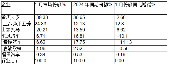 1月微卡：銷量2.3萬輛，“開門紅”含金量不足！ 長(zhǎng)安\五菱\凱馬居前三