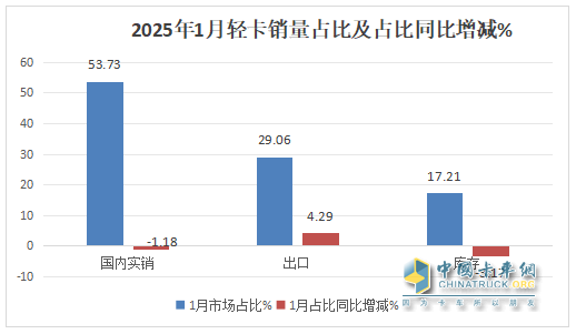 庫存減少，外銷領(lǐng)漲；純電動(dòng)最猛；廂貨居榜首—2025年1-1月輕卡市場主要特征簡析