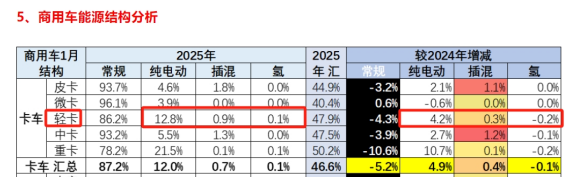 庫存減少，外銷領(lǐng)漲；純電動(dòng)最猛；廂貨居榜首—2025年1-1月輕卡市場主要特征簡析