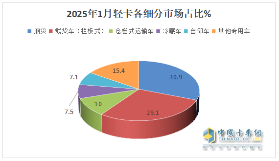 庫存減少，外銷領(lǐng)漲；純電動(dòng)最猛；廂貨居榜首—2025年1-1月輕卡市場主要特征簡析