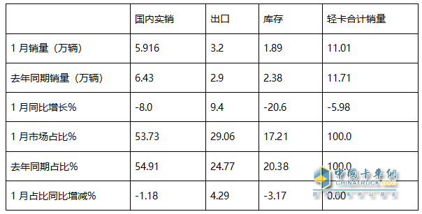 庫存減少，外銷領(lǐng)漲；純電動(dòng)最猛；廂貨居榜首—2025年1-1月輕卡市場主要特征簡析