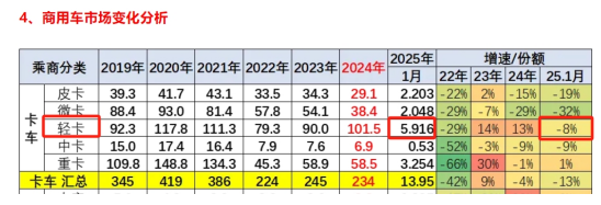庫存減少，外銷領(lǐng)漲；純電動(dòng)最猛；廂貨居榜首—2025年1-1月輕卡市場主要特征簡析