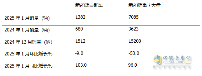 1月新能源自卸車：銷量創(chuàng)新高收獲“開門紅”！徐工\三一\重汽居前三，陜汽領漲
