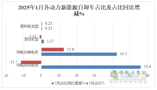 1月新能源自卸車：銷量創(chuàng)新高收獲“開門紅”！徐工\三一\重汽居前三，陜汽領漲