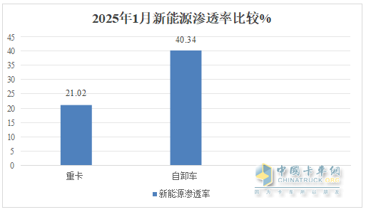 1月新能源自卸車：銷量創(chuàng)新高收獲“開門紅”！徐工\三一\重汽居前三，陜汽領漲