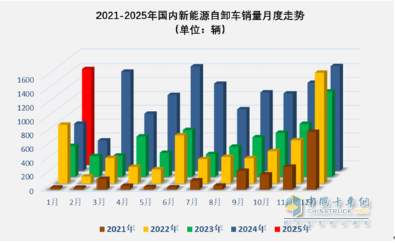 1月新能源自卸車：銷量創(chuàng)新高收獲“開門紅”！徐工\三一\重汽居前三，陜汽領漲
