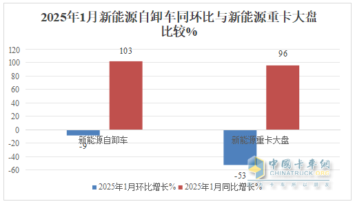 1月新能源自卸車：銷量創(chuàng)新高收獲“開門紅”！徐工\三一\重汽居前三，陜汽領漲