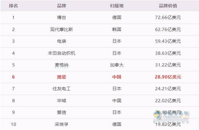 這個國際權(quán)威榜單，濰柴又霸榜！