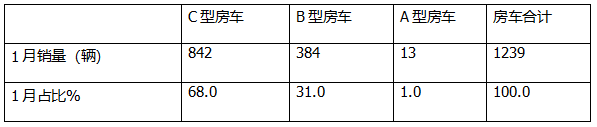 2025年1月房車：同比降7%環(huán)比增26%，開局平穩(wěn)