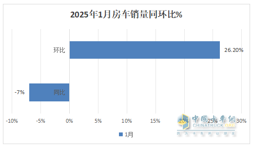 2025年1月房車：同比降7%環(huán)比增26%，開局平穩(wěn)