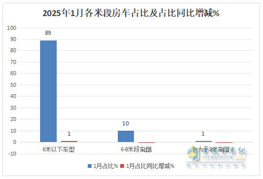 2025年1月房車：同比降7%環(huán)比增26%，開局平穩(wěn)