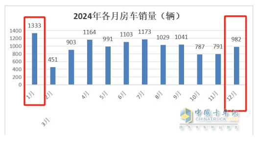 2025年1月房車：同比降7%環(huán)比增26%，開局平穩(wěn)