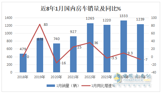 2025年1月房車：同比降7%環(huán)比增26%，開局平穩(wěn)