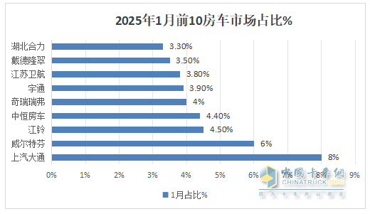 2025年1月房車：同比降7%環(huán)比增26%，開局平穩(wěn)