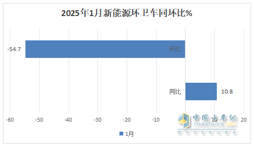 1月新能源環(huán)衛(wèi)車(chē)：實(shí)銷(xiāo)654輛增10.8%；盈峰環(huán)境強(qiáng)勢(shì)領(lǐng)跑，宇通重工\福龍馬分列二三