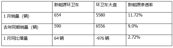 1月新能源環(huán)衛(wèi)車(chē)：實(shí)銷(xiāo)654輛增10.8%；盈峰環(huán)境強(qiáng)勢(shì)領(lǐng)跑，宇通重工\福龍馬分列二三