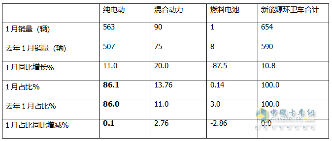 1月新能源環(huán)衛(wèi)車(chē)：實(shí)銷(xiāo)654輛增10.8%；盈峰環(huán)境強(qiáng)勢(shì)領(lǐng)跑，宇通重工\福龍馬分列二三
