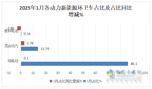 1月新能源環(huán)衛(wèi)車(chē)：實(shí)銷(xiāo)654輛增10.8%；盈峰環(huán)境強(qiáng)勢(shì)領(lǐng)跑，宇通重工\福龍馬分列二三