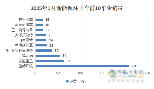 1月新能源環(huán)衛(wèi)車(chē)：實(shí)銷(xiāo)654輛增10.8%；盈峰環(huán)境強(qiáng)勢(shì)領(lǐng)跑，宇通重工\福龍馬分列二三