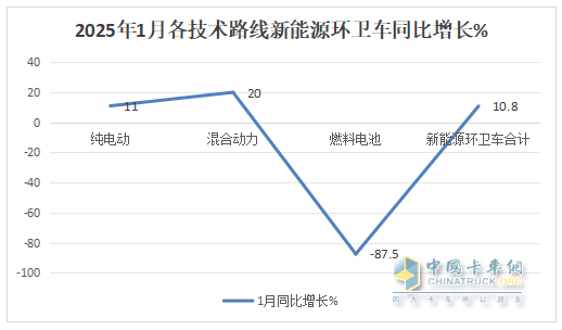 1月新能源環(huán)衛(wèi)車(chē)：實(shí)銷(xiāo)654輛增10.8%；盈峰環(huán)境強(qiáng)勢(shì)領(lǐng)跑，宇通重工\福龍馬分列二三