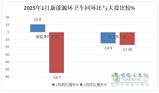 1月新能源環(huán)衛(wèi)車(chē)：實(shí)銷(xiāo)654輛增10.8%；盈峰環(huán)境強(qiáng)勢(shì)領(lǐng)跑，宇通重工\福龍馬分列二三