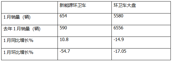 1月新能源環(huán)衛(wèi)車(chē)：實(shí)銷(xiāo)654輛增10.8%；盈峰環(huán)境強(qiáng)勢(shì)領(lǐng)跑，宇通重工\福龍馬分列二三
