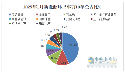 1月新能源環(huán)衛(wèi)車(chē)：實(shí)銷(xiāo)654輛增10.8%；盈峰環(huán)境強(qiáng)勢(shì)領(lǐng)跑，宇通重工\福龍馬分列二三