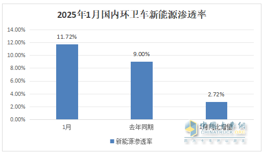 1月新能源環(huán)衛(wèi)車(chē)：實(shí)銷(xiāo)654輛增10.8%；盈峰環(huán)境強(qiáng)勢(shì)領(lǐng)跑，宇通重工\福龍馬分列二三
