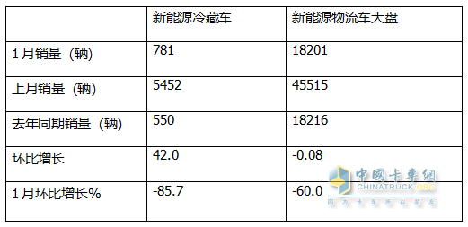 1月新能源冷藏車：同比增4成，銷量創(chuàng)史上同期最高！