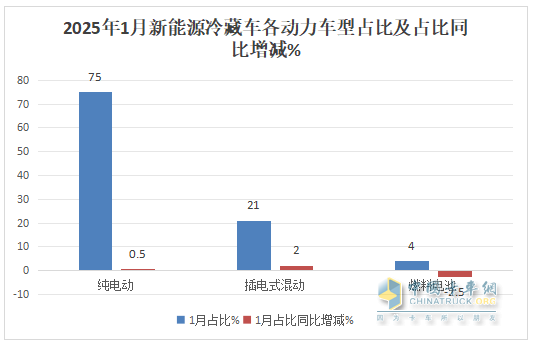 1月新能源冷藏車：同比增4成，銷量創(chuàng)史上同期最高！