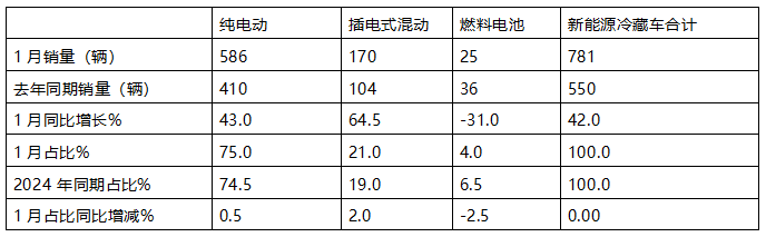 1月新能源冷藏車：同比增4成，銷量創(chuàng)史上同期最高！