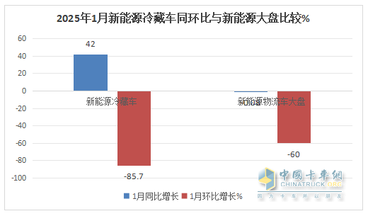 1月新能源冷藏車：同比增4成，銷量創(chuàng)史上同期最高！