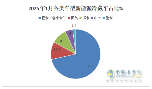 1月新能源冷藏車：同比增4成，銷量創(chuàng)史上同期最高！