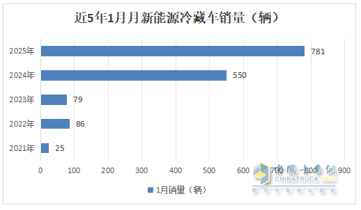 1月新能源冷藏車：同比增4成，銷量創(chuàng)史上同期最高！