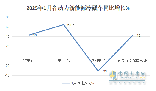 1月新能源冷藏車：同比增4成，銷量創(chuàng)史上同期最高！