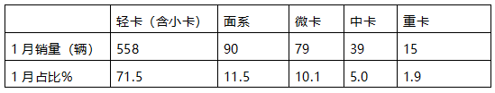 1月新能源冷藏車：同比增4成，銷量創(chuàng)史上同期最高！