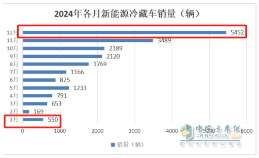 1月新能源冷藏車：同比增4成，銷量創(chuàng)史上同期最高！