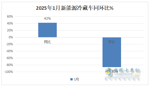1月新能源冷藏車：同比增4成，銷量創(chuàng)史上同期最高！