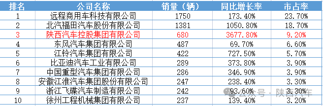 陜汽新能源輕卡二月產(chǎn)銷量再創(chuàng)新高！穩(wěn)居全國前三！增速全國第一