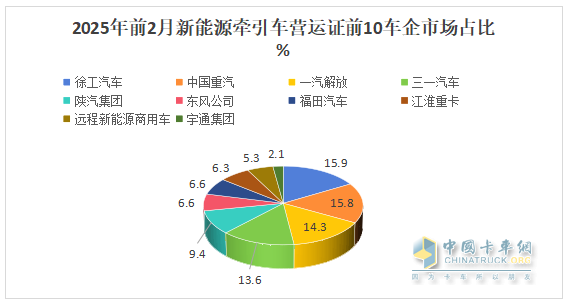 2025年2月新能源牽引車：新增營運車4966輛漲2.58倍，重汽奪冠，解放領(lǐng)漲
